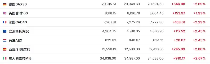 特朗普或将揭晓更多关税利好 美股期指集体飙升