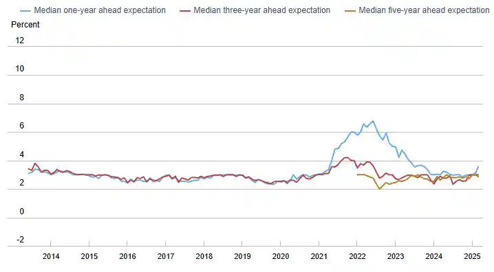 纽约联储报告警钟双响：通胀预期狂飙、就业前景蒙阴