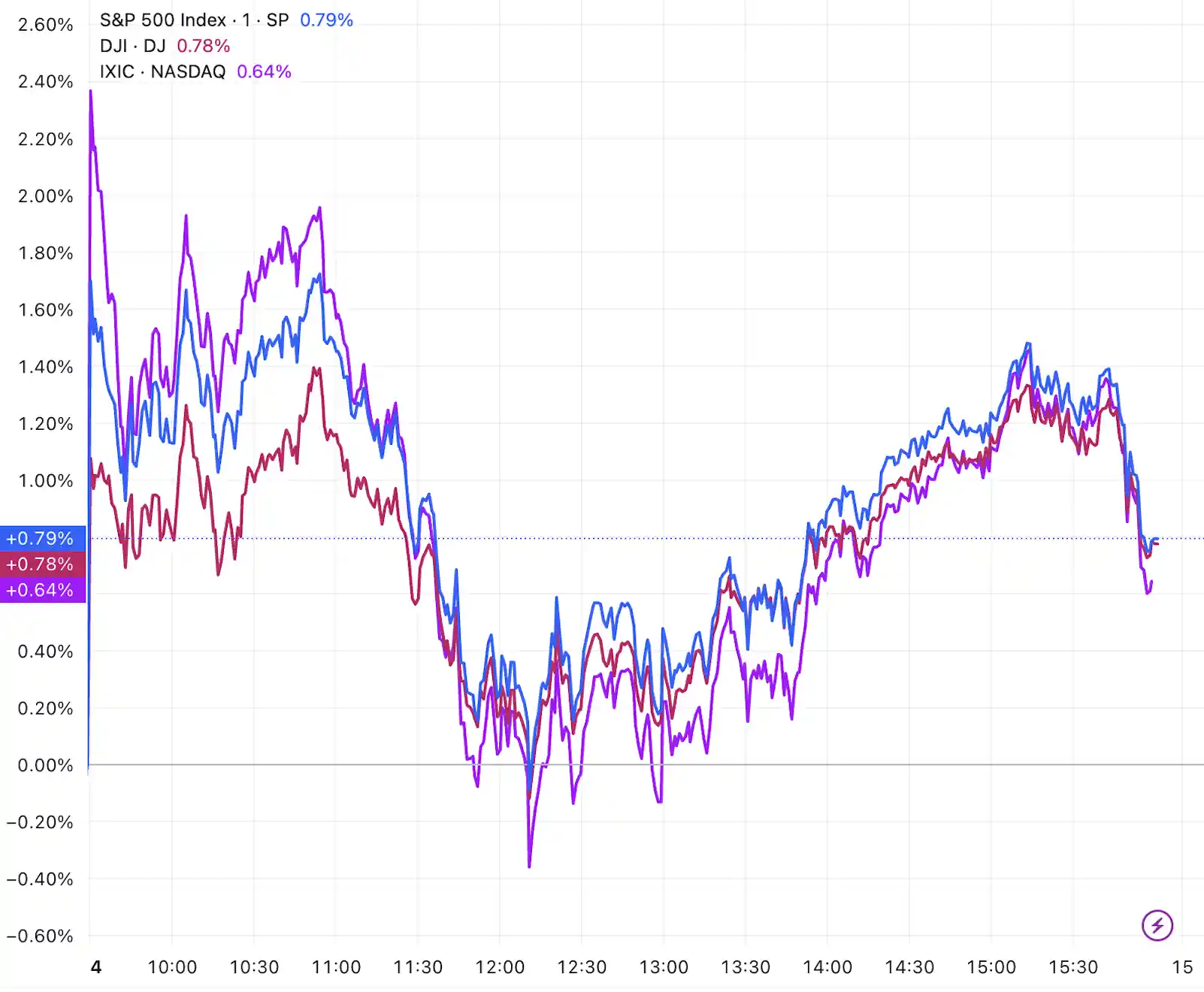 科技行业缓解关税压力，美股三大指数齐上涨，中概股全面走高