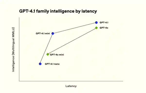 GPT-4.1问世！超越前作，智慧更上一层楼！