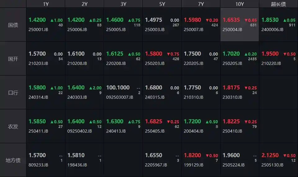 债市收盘：数据空窗期来临，国债收益率静水微澜