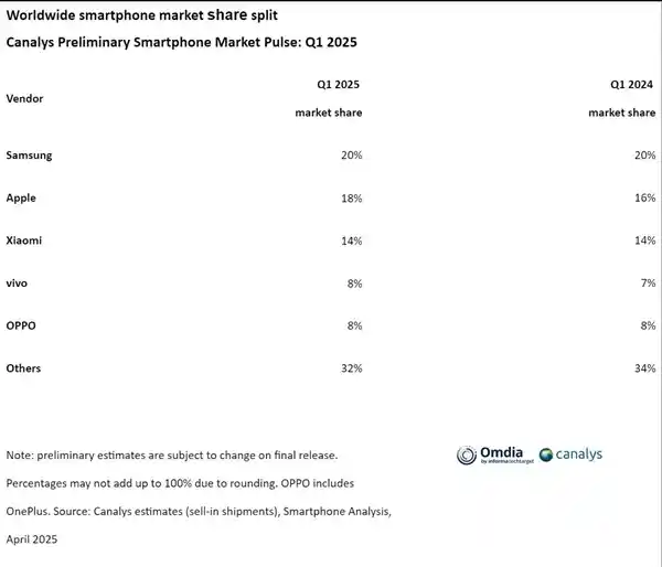 2025年第一季度全球智能手机市场：三星力压苹果，夺得冠军！
