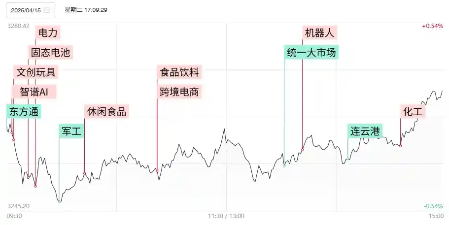 【市场脉动】沪指韧性十足六连涨，两市成交骤缩2000亿，大消费龙头股频创新高