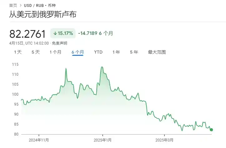 俄罗斯卢布独领风骚！贸易战中成为全球最抢眼的货币，涨幅甩黄金远远！