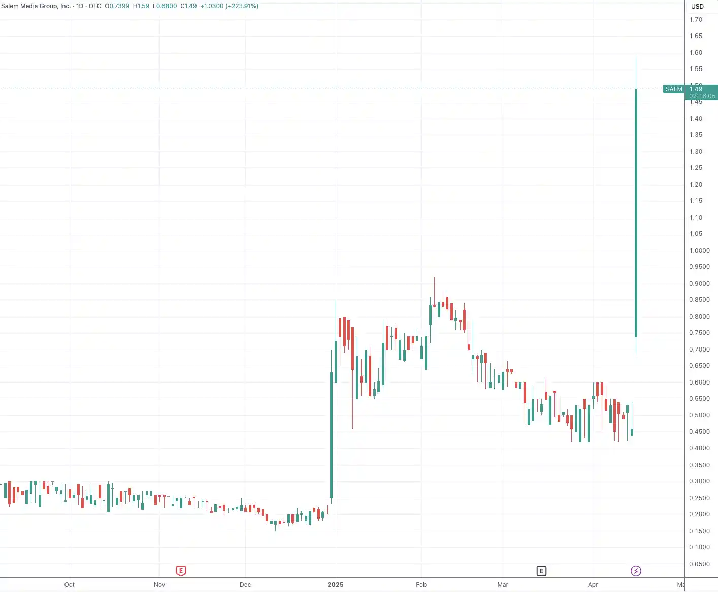 特朗普家族再度引爆仙股狂潮：入股右翼媒体股价飙升100%