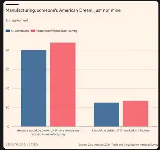 制造业回流美国？60%民众阅读水平成障碍，揭秘打螺丝背后的文化鸿沟！