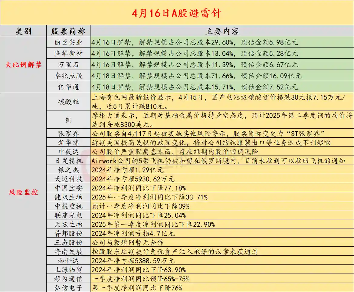 4月17日投资警示：这只旅游股年内飙升50% 却因隐忧正式戴帽ST！