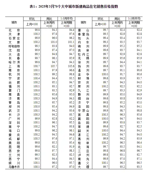国家统计局：3月楼市回暖一线城市房价环比上涨