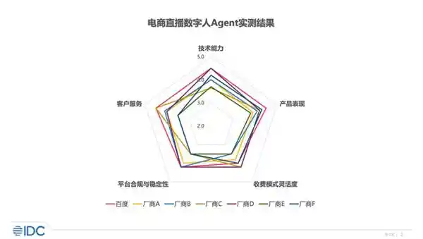 《电商直播数字人报告首发：百度领跑，京东快手争锋》