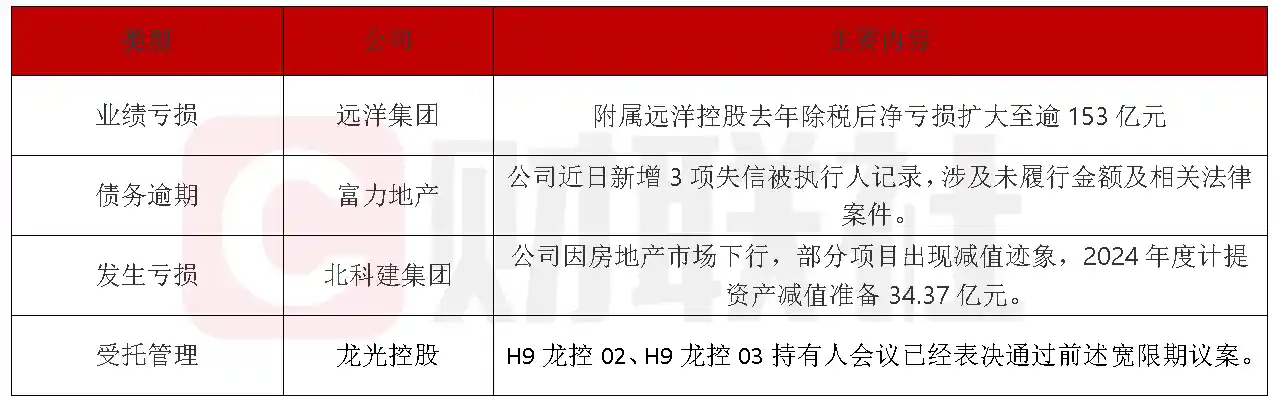 2025年4月债市焦点：远洋控股巨亏超153亿，龙光控股境内债重组现曙光