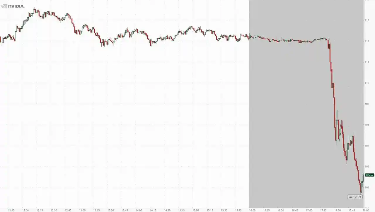 《英伟达股价遭重挫6%！美国出手封锁H20芯片对华通道》