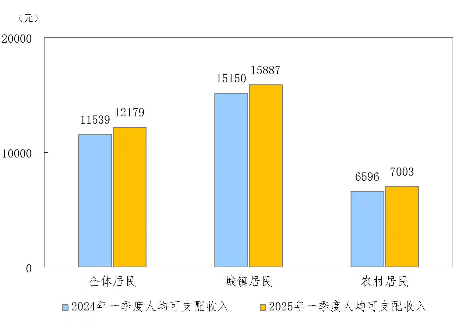 国家统计局：一季度居民人均可支配收入达12179元，实际增长5.6%，经济活力持续释放