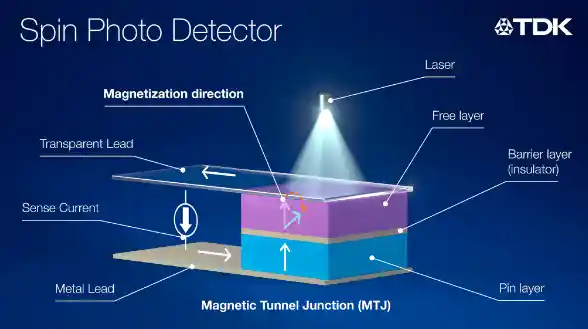 日本TDK公司光学技术重大突破：实现AI瓶颈十倍速飞跃！