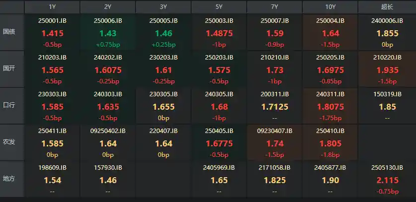 《GDP数据发布债市淡定下行，非银机构积极加仓助推行情延续》