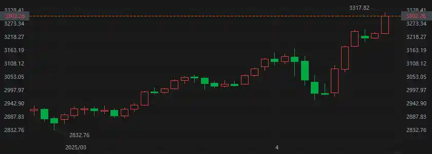 黄金突破3300大关创新高，华尔街金矿股应声飙升