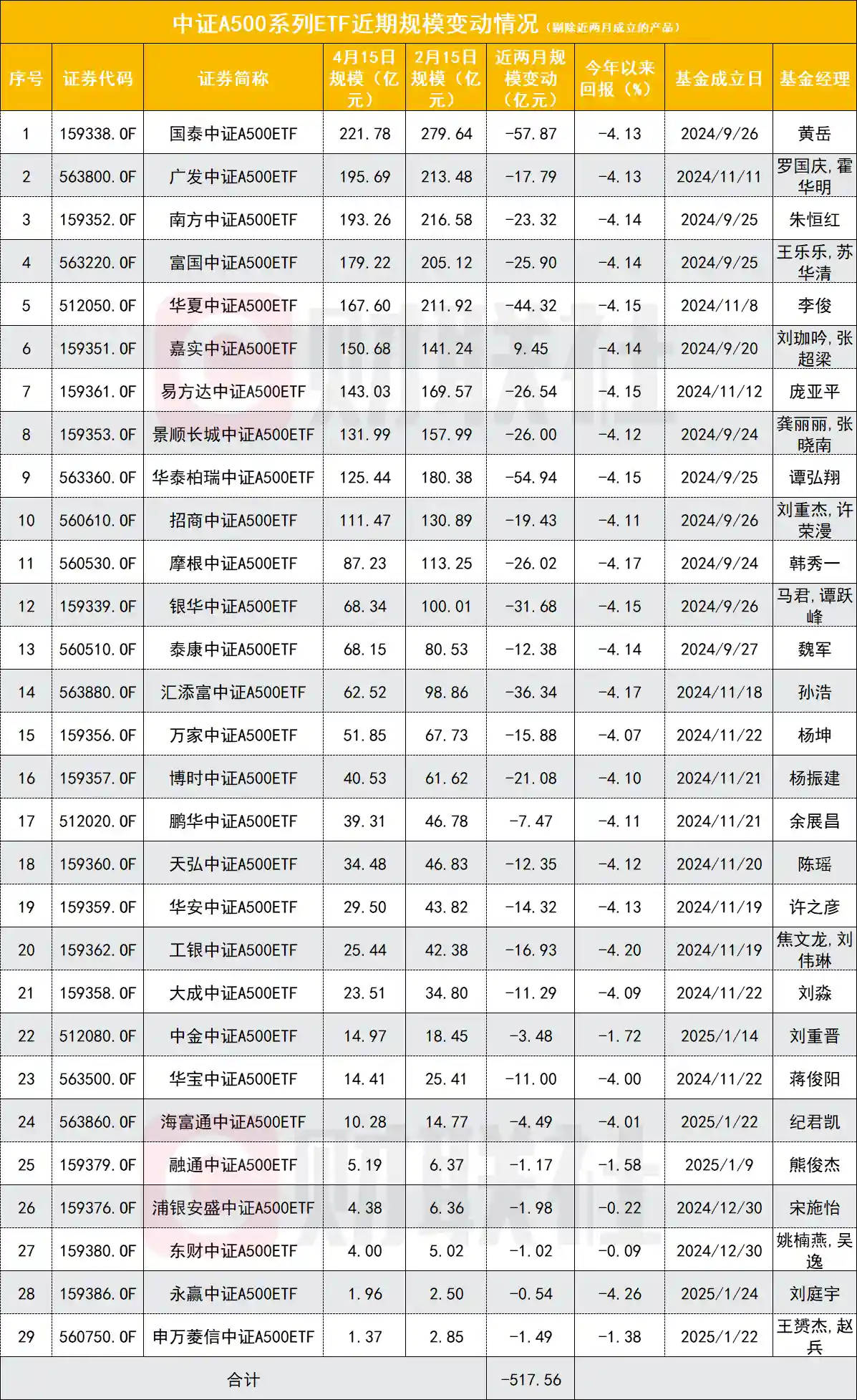 《中证A500ETF两个月规模骤降500亿背后：资金出逃还是市场洗牌？》