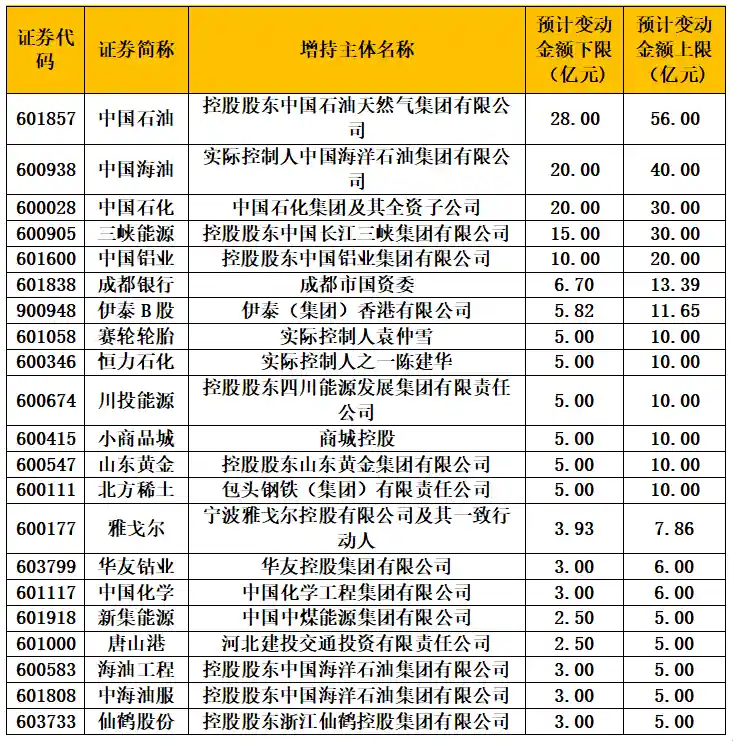 《沪市龙头盛宴：中石化、国泰君安、海通证券等巨头引领增持回购新风潮》