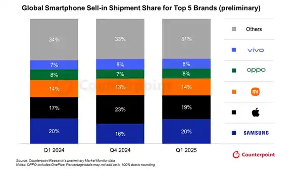 雷军笑傲2025！小米Q1出货量直逼苹果，全球第二宝座触手可及