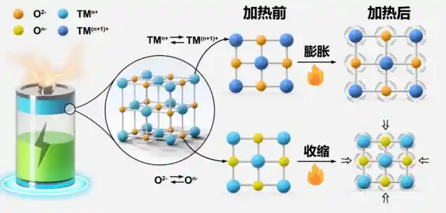 解锁未来能源：中科院革新锂电池正极材料，让电池重获新生