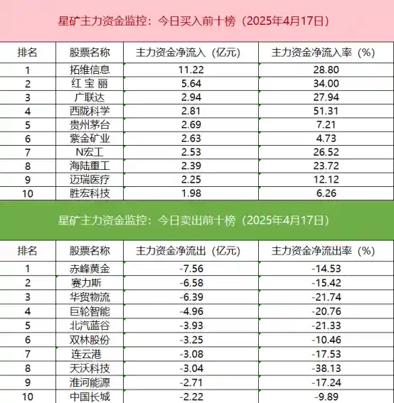 【盘面解析】IF期指空头强势增仓，机构游资齐力追捧红宝丽