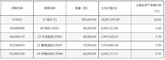 《首批债基一季报抢先看：净值最高涨6%，混合债基大力加码债券资产》