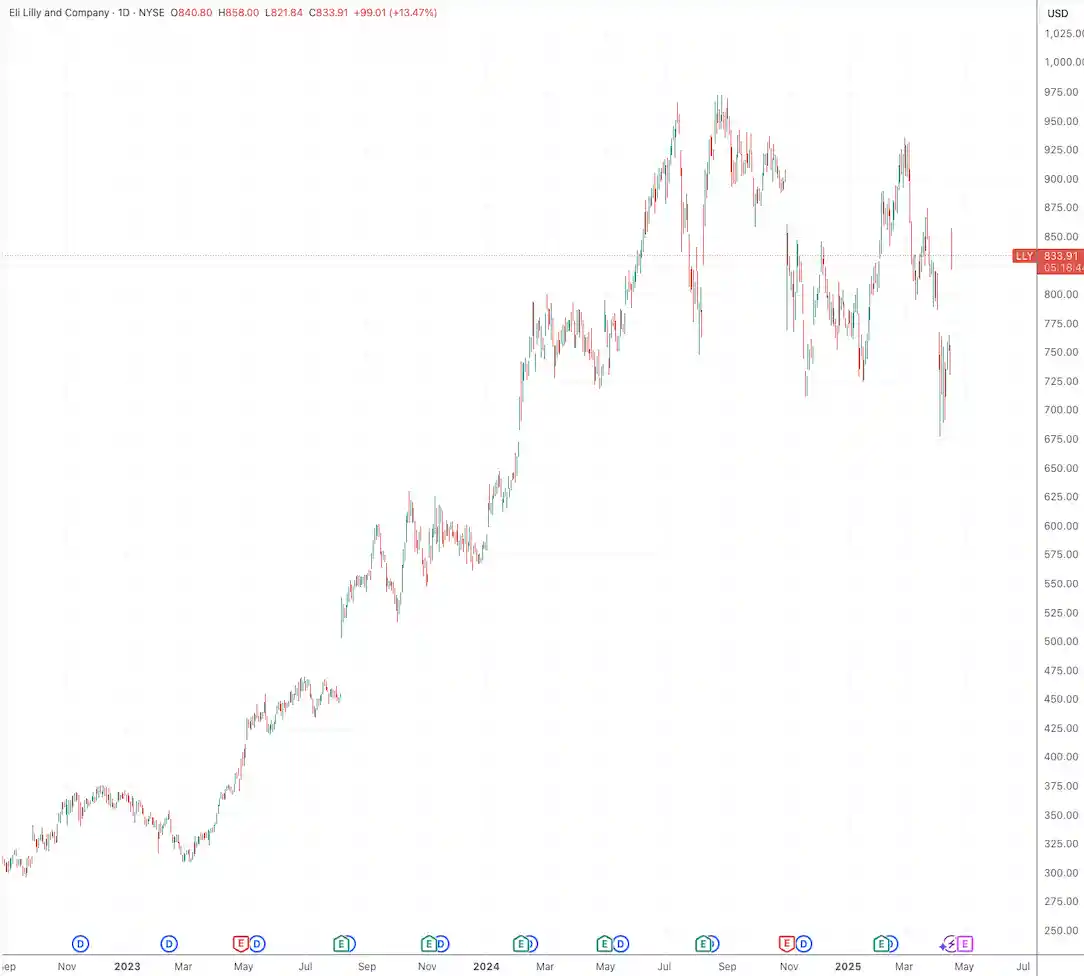 突破性进展！礼来首款GLP-1口服药三期试验大获成功，股价飙升超13%