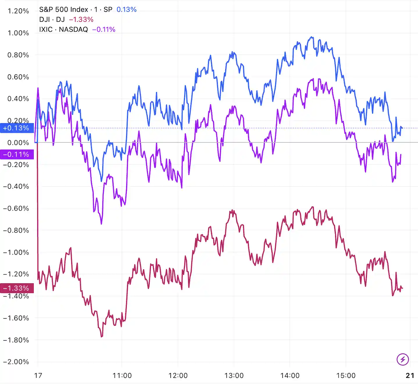 美股收盘：市场观望氛围浓厚，三大指数表现分化，道指重挫超1%