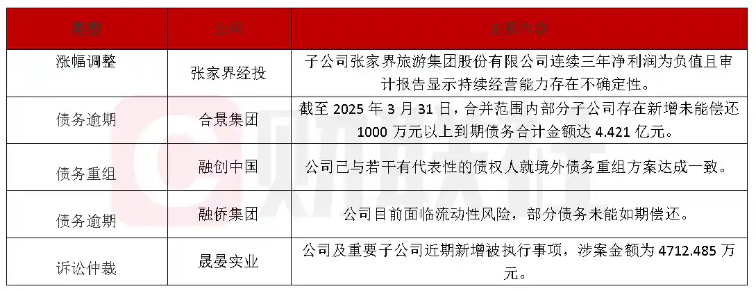 融创中国境外债务重组获债权人认可，张家界经投子公司股票触发风险警示