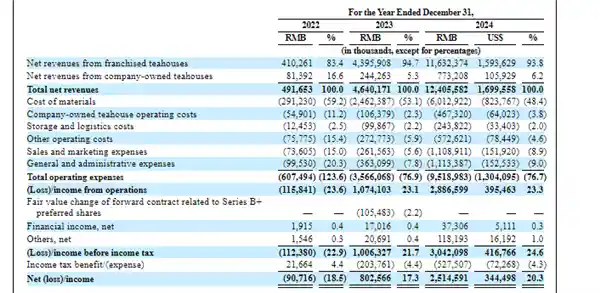 《市值60亿！霸王茶姬从云南小店跃升为华尔街新星》