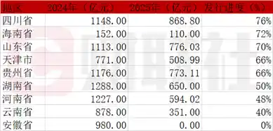 【万亿再融资债进展几何？近8成已发行，8000亿特殊新增债却悄然滞后】