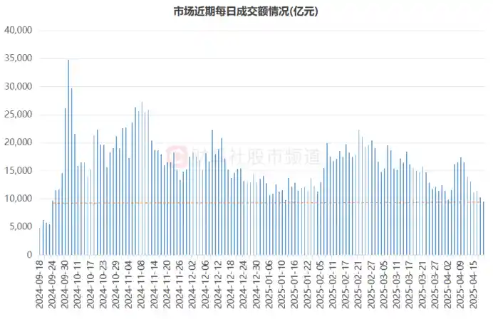 万亿成交再现破局！五大板块量能骤缩，这一热门方向骤然降温