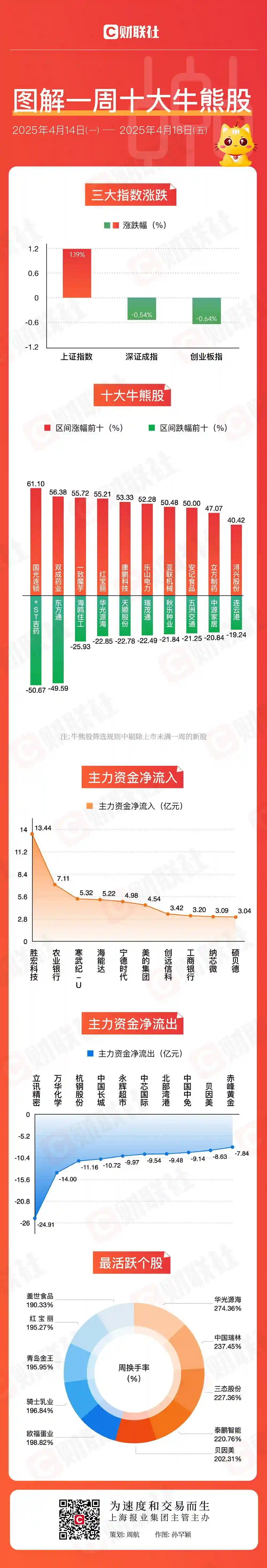 【图解牛熊】大消费板块强势崛起，多只银行股刷新历史高点