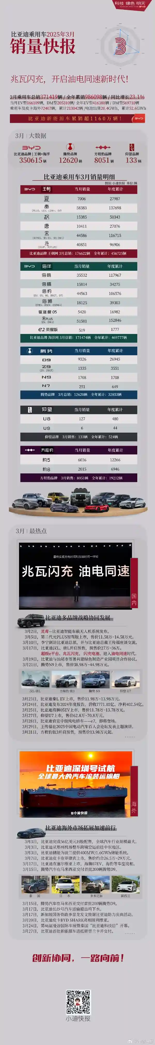 2025年比亚迪再创辉煌！3月五款车型销量破4万，全年突破百万大关