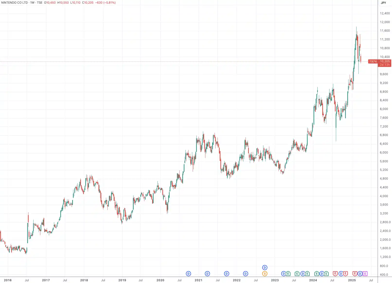 空头押注飙升至近一年新高，任天堂发布会今晚面临严峻考验