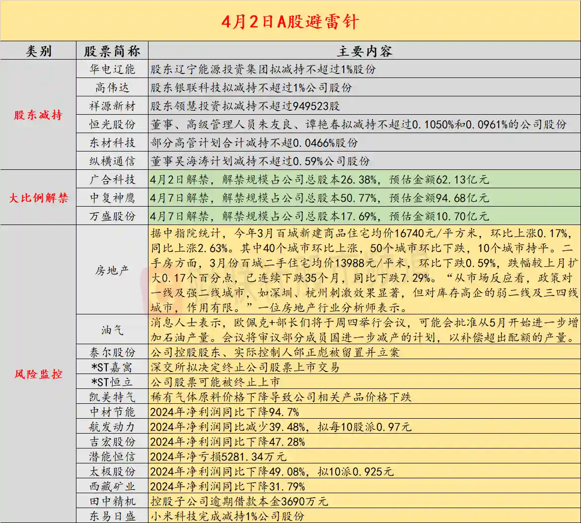 4月2日投资警报：光刻机人气股四连板后突放大招，预警产品价格下行风险