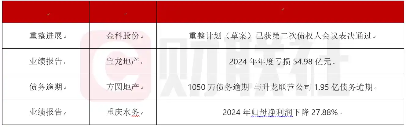 【债市焦点】金科股份重整计划获二次债权人会议通过；宝龙地产2024年巨亏55亿引发关注