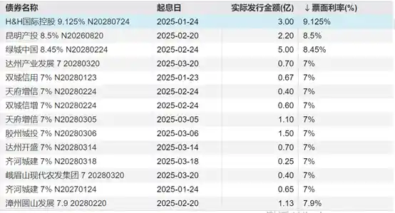 《中资美元债融资春潮涌动：一季度发行规模激增68%，高票息机会再现》
