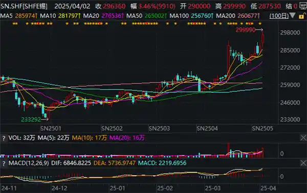 《2025年锡价狂飙：缅甸地震引爆全球大宗商品市场新格局》