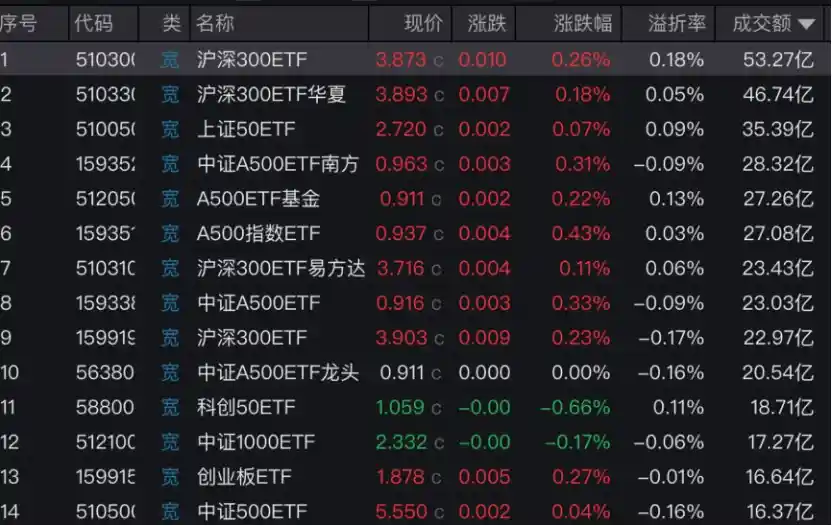 底部信号愈发清晰！核心宽基ETF尾盘连续放量，10天吸金2150亿