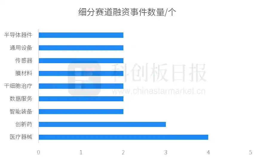 创投通：一级市场融资本周环比下降8.45%，九识智能豪揽近3亿美元B轮融资