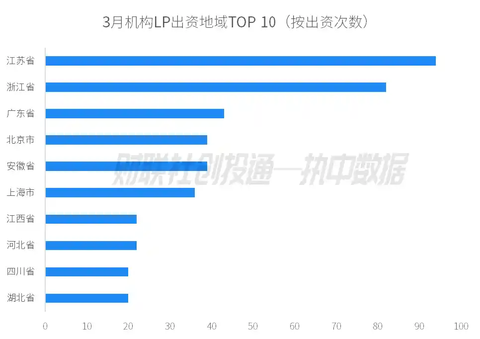 【354支！私募股权基金3月备案量逆势上扬，同比首现增长 | 中国LP市场新动向】