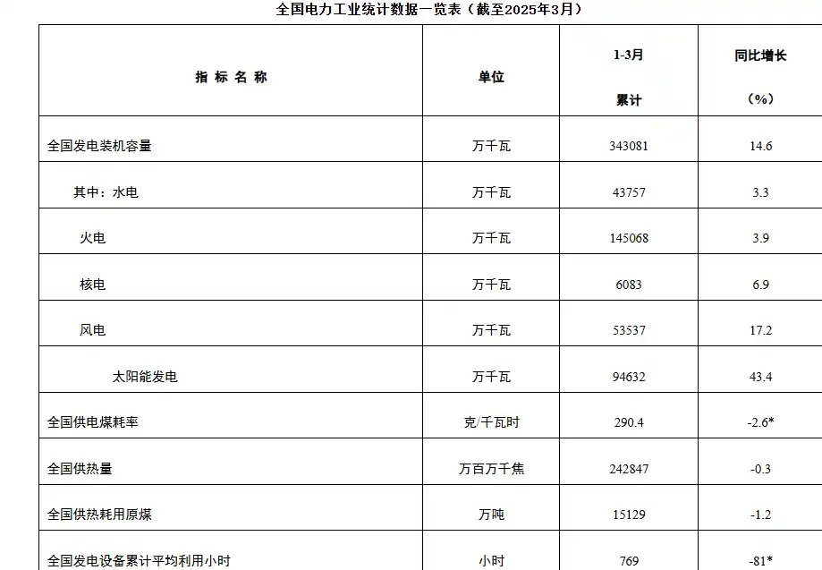能源局披露：一季度全国发电装机容量增速达14.6% 创近年新高