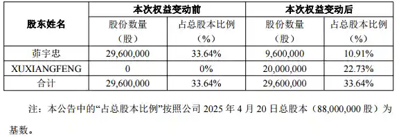 A股惊现天价分手费！威士顿实控人57岁离婚，前妻豪分9亿股份
