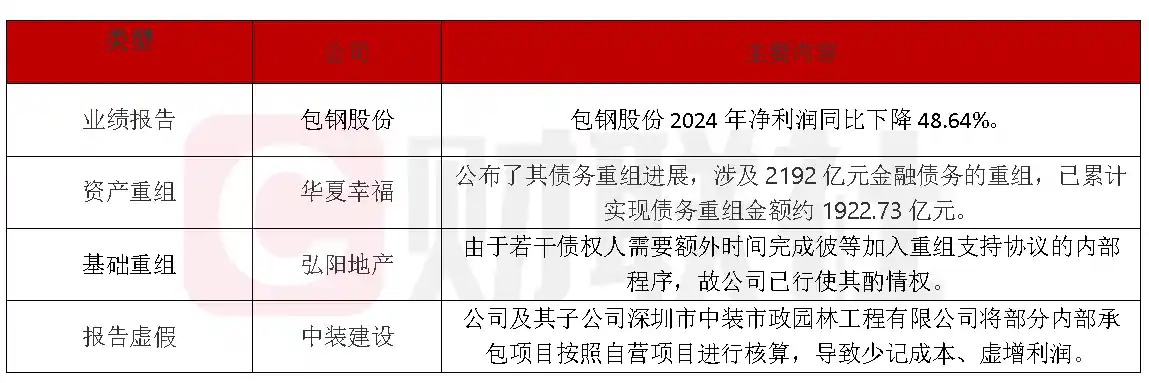 [债市风云·焦点速递] 华夏幸福债务违约超228亿，包钢股份净利腰斩警示行业寒潮