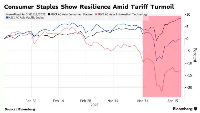 《贸易战中的财富绿洲：华尔街锁定亚洲消费股》