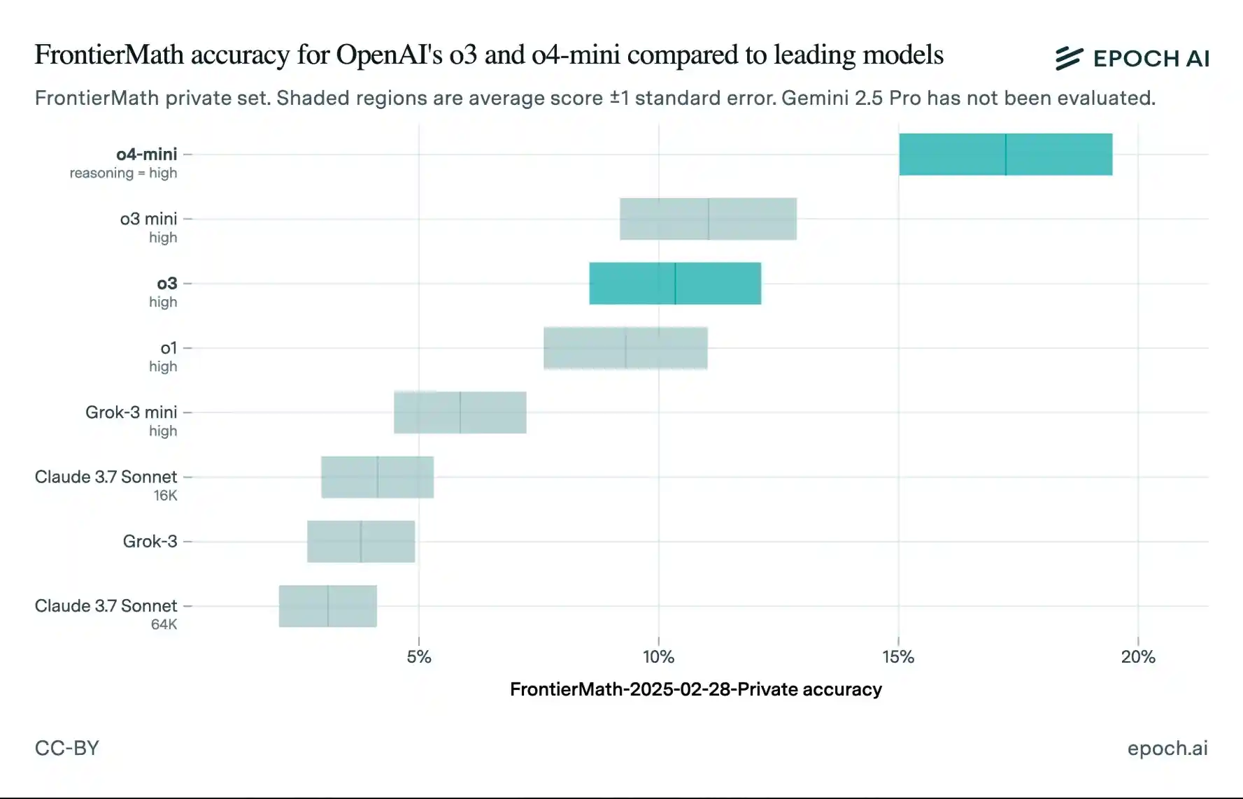 OpenAI flagship O3模型遭质疑：第三方实测成绩大跳水！
