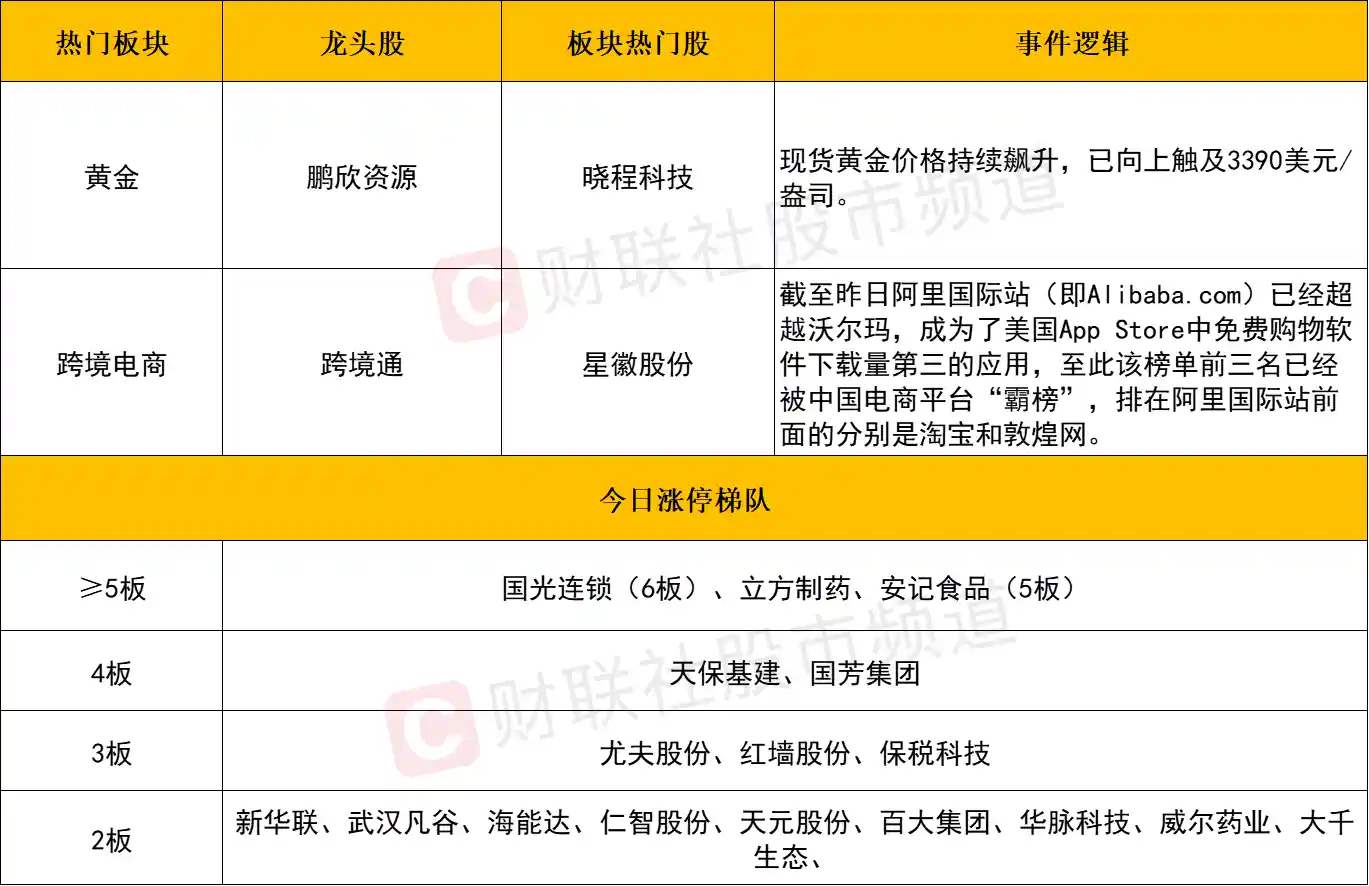 【市场脉动】深成指与创业板联袂飙升逾1%，万亿成交再现，黄金与大消费板块耀眼领涨！