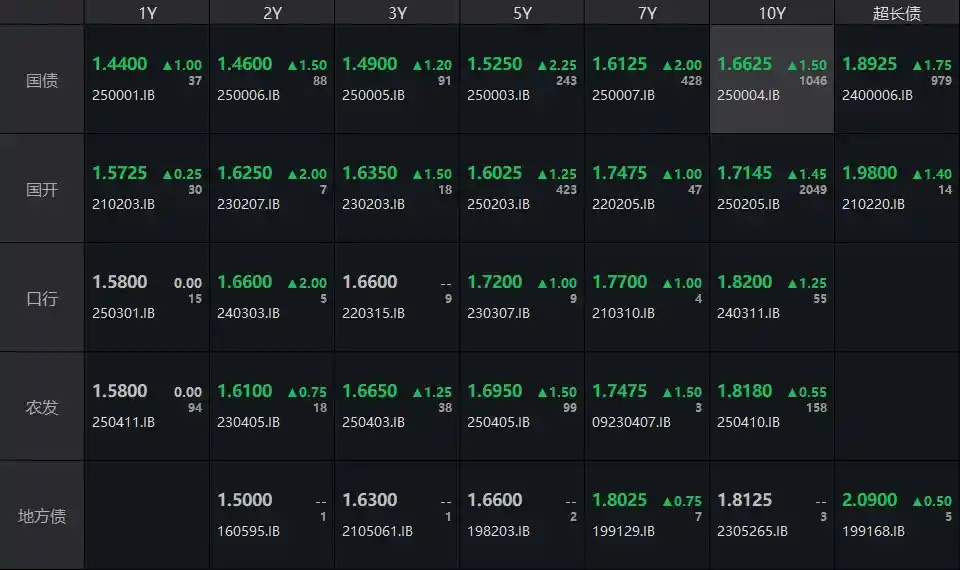 《LPR六连稳！国债收益率集体上扬1-2bp，债市暗流涌动》