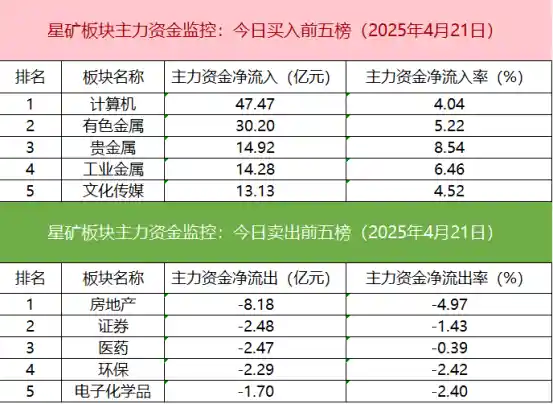 【盘面异动】黄金股获机构大举加持，青岛金王成游资追捧焦点！