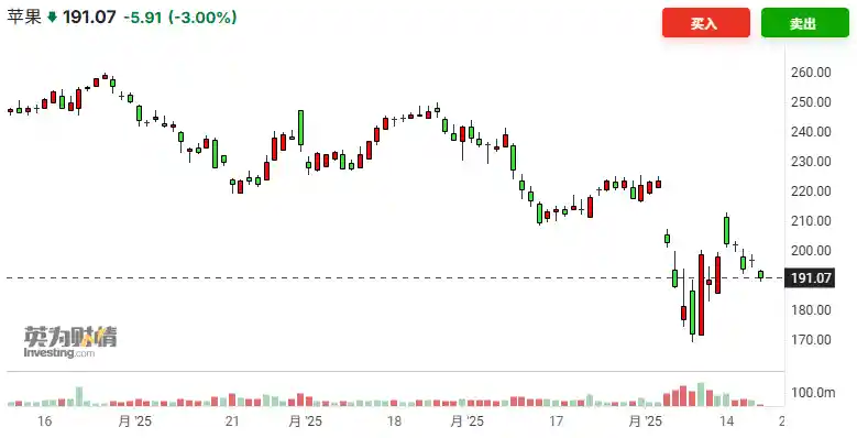 苹果深陷多重危机！分析师猛砍目标价：股价或再暴跌28%